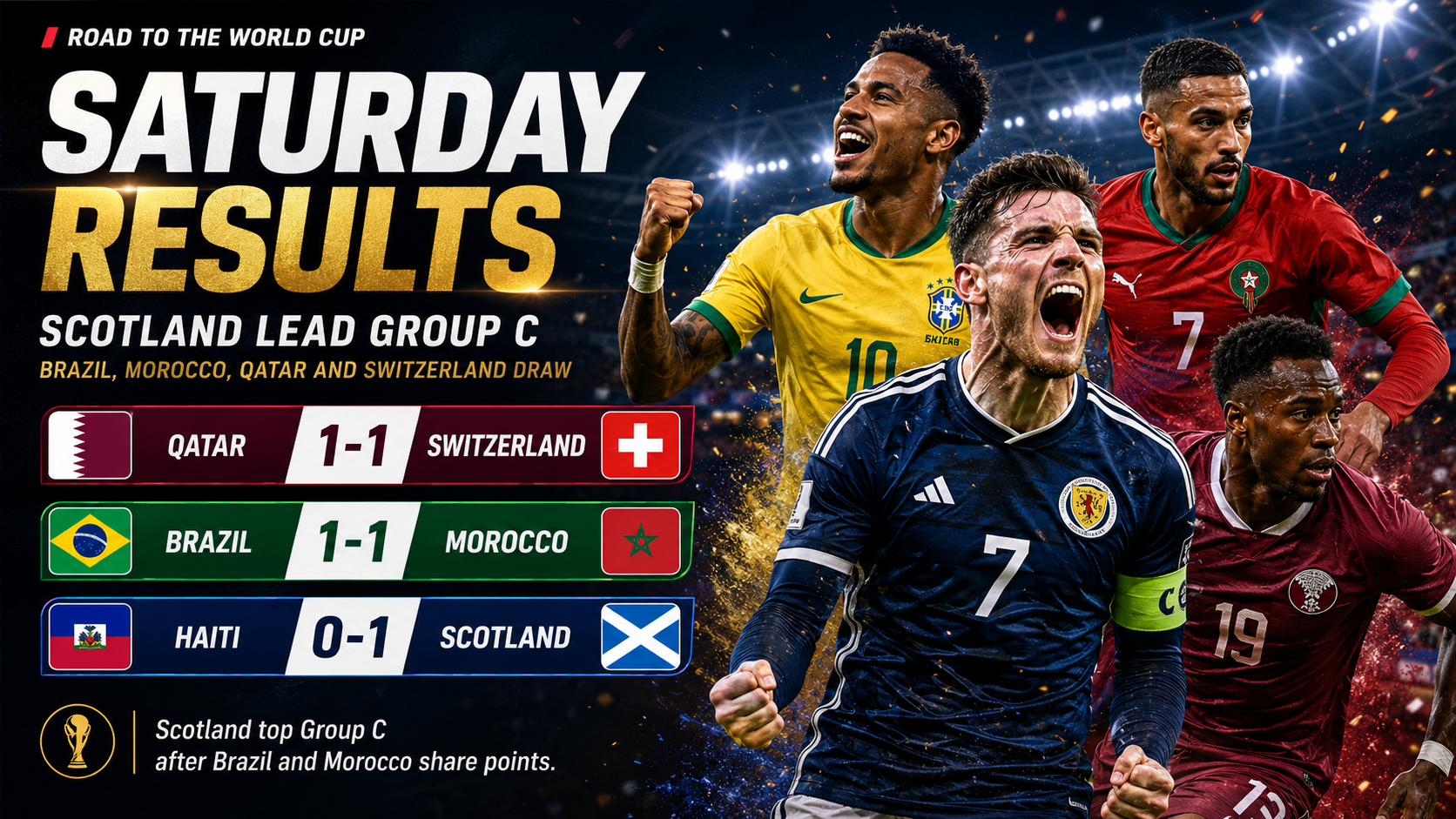 Day 3 Results: Scotland Leads Group C as Brazil, Morocco, Qatar and Switzerland Draw